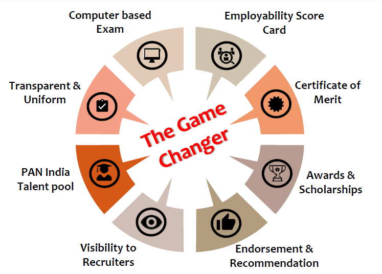 National Employability Assessment Test for Commerce, Accounting & Finance | Summer 2022