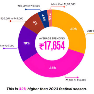 Rural Spending Rises by 35 per cent, Outperforming Urban and Metro Areas in 2024 Festival Expenditure